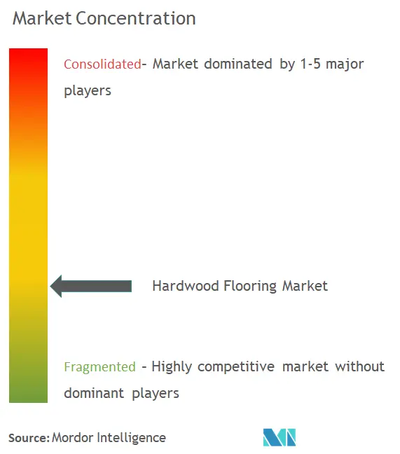 Hardwood Flooring Market Concentration