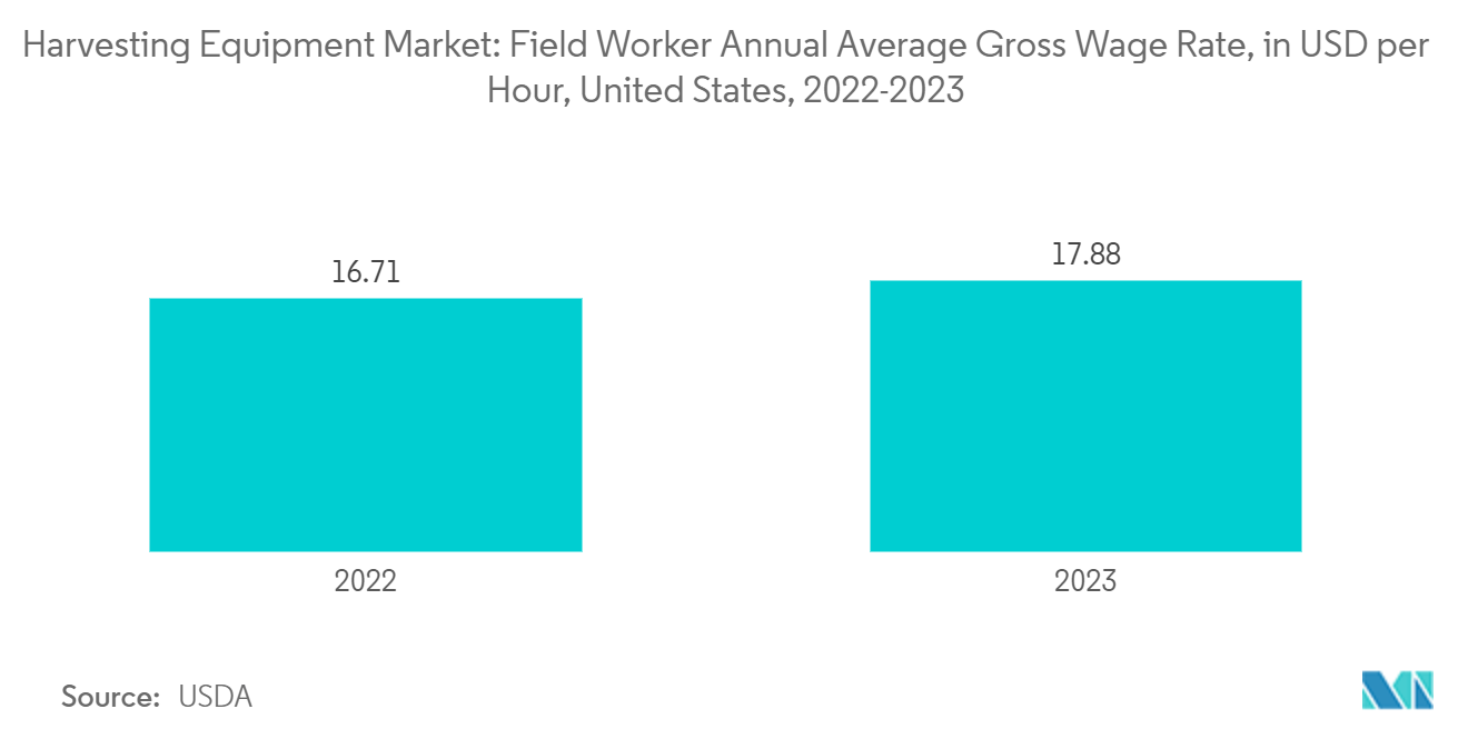 Harvesting Equipment Market:  Field Worker Annual Average Gross Wage Rate, in USD per Hour, United States, 2022-2023