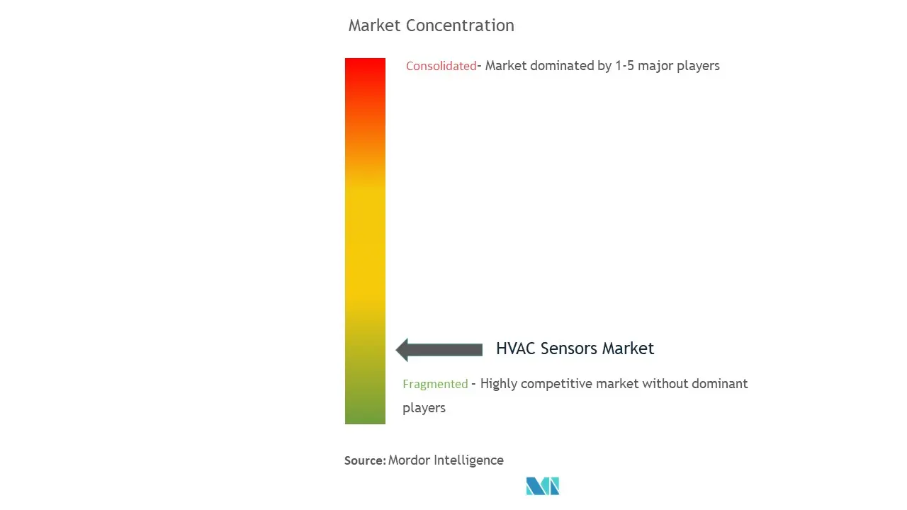 HVAC センサー市場集中度