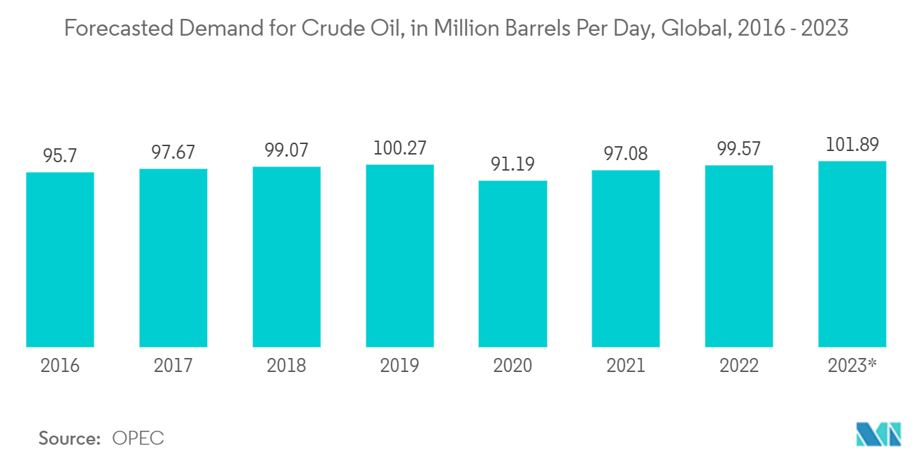 Hazardous Area Equipment Market - Forecasted Demand for Crude Oil, in Million Barrels Per Day, Global, 2016 - 2023