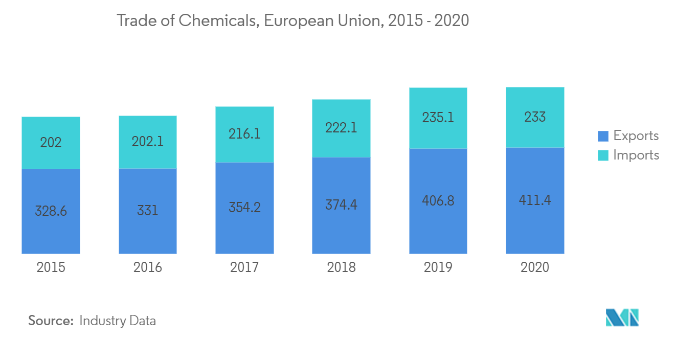 Hazardous Goods Logistics Market : Trade of Chemical, European Union, 2015-2020
