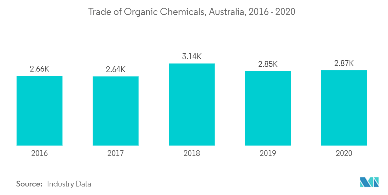Hazardous Goods Logistics Market : Trade of Organic Chemicals, Australia, 2016-2020
