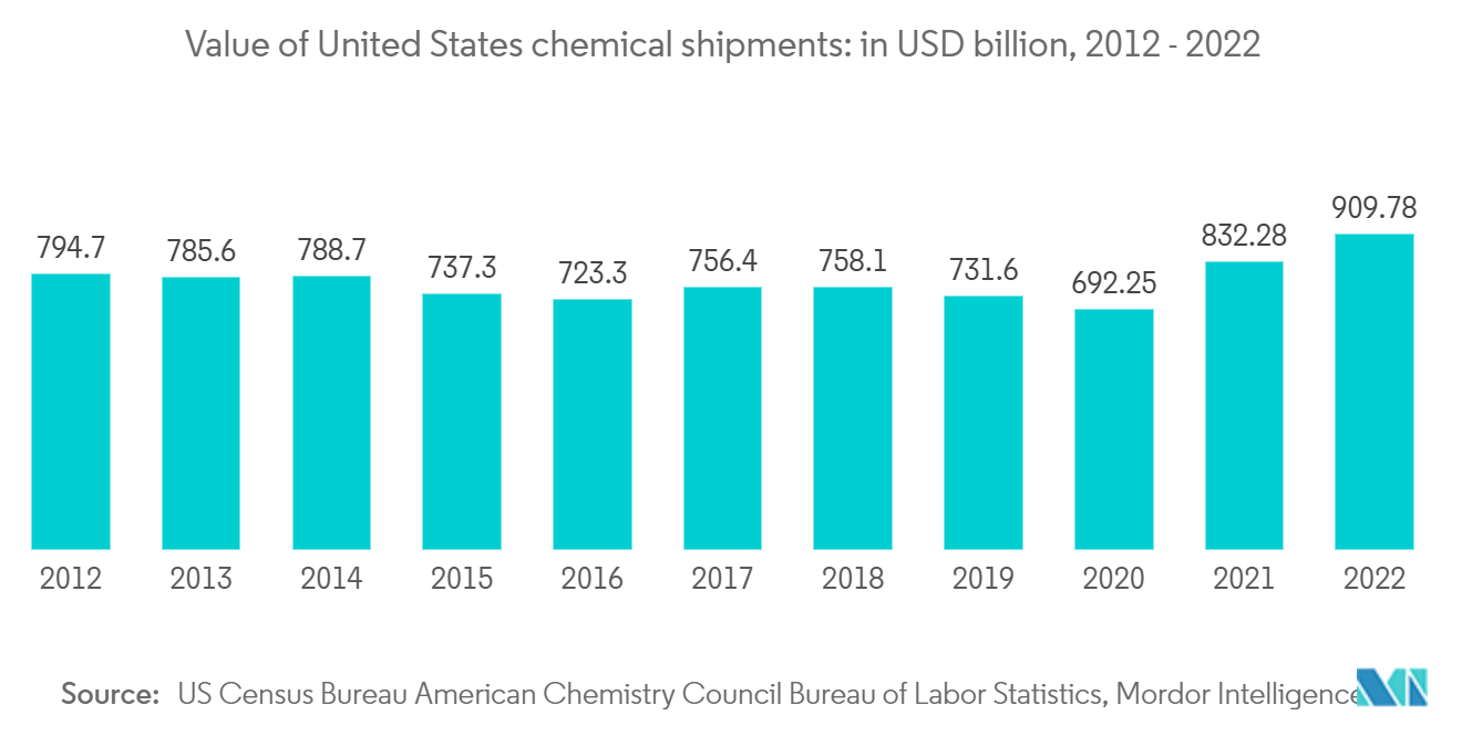 危険物ロジスティクス市場米国の化学品出荷額：2012～2022年、単位：億米ドル