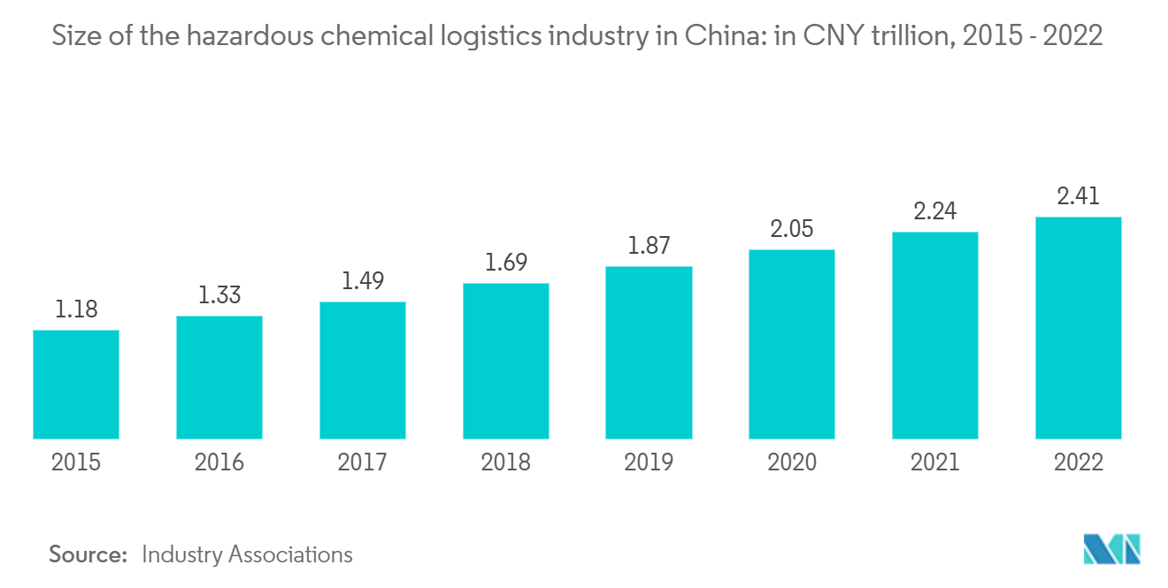 危険物物流市場中国の危険化学品物流産業の規模：2015年～2022年、単位：兆人民元