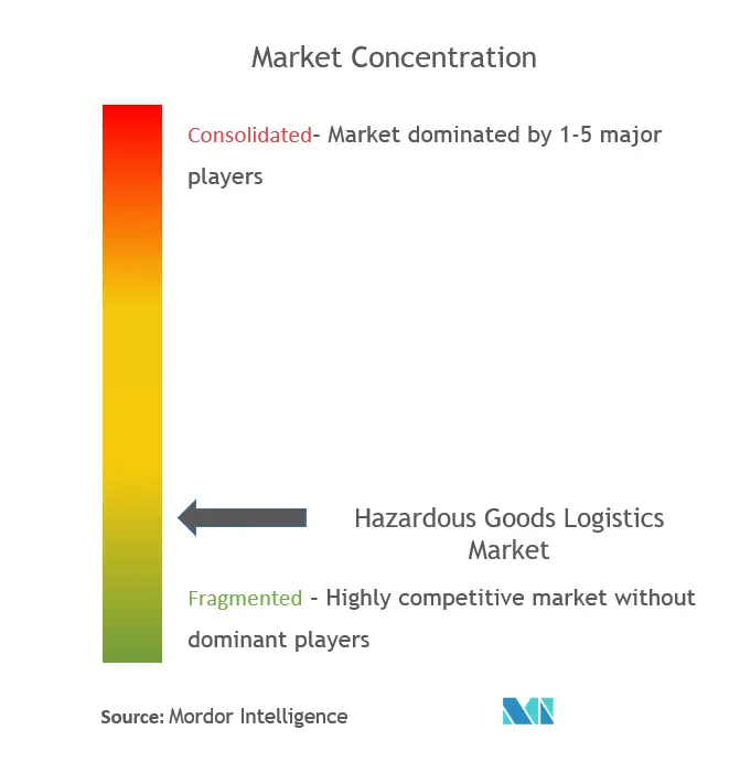 Hazardous Goods Logistics Market Concentration