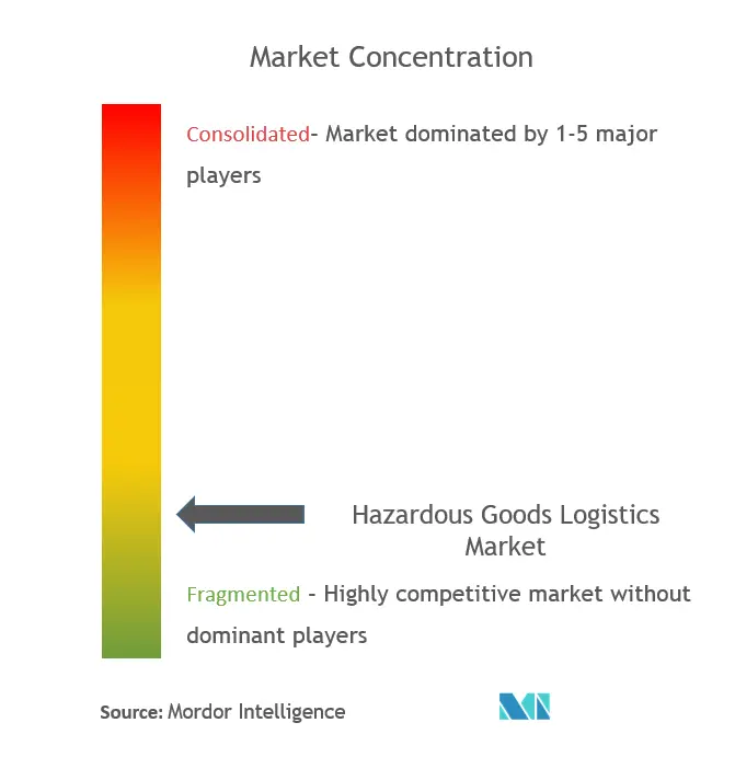 危険物ロジスティクス市場の集中度
