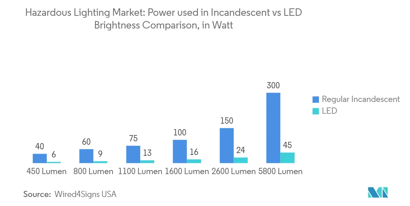 Markt für gefährliche Beleuchtung: Vergleich des Stromverbrauchs von Glühlampen und LED-Helligkeit, in Watt