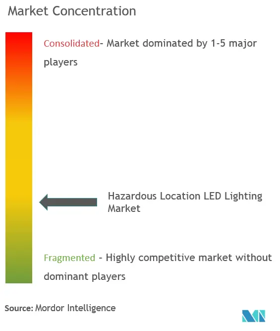 Hazardous Location LED Lighting market Conc..png
