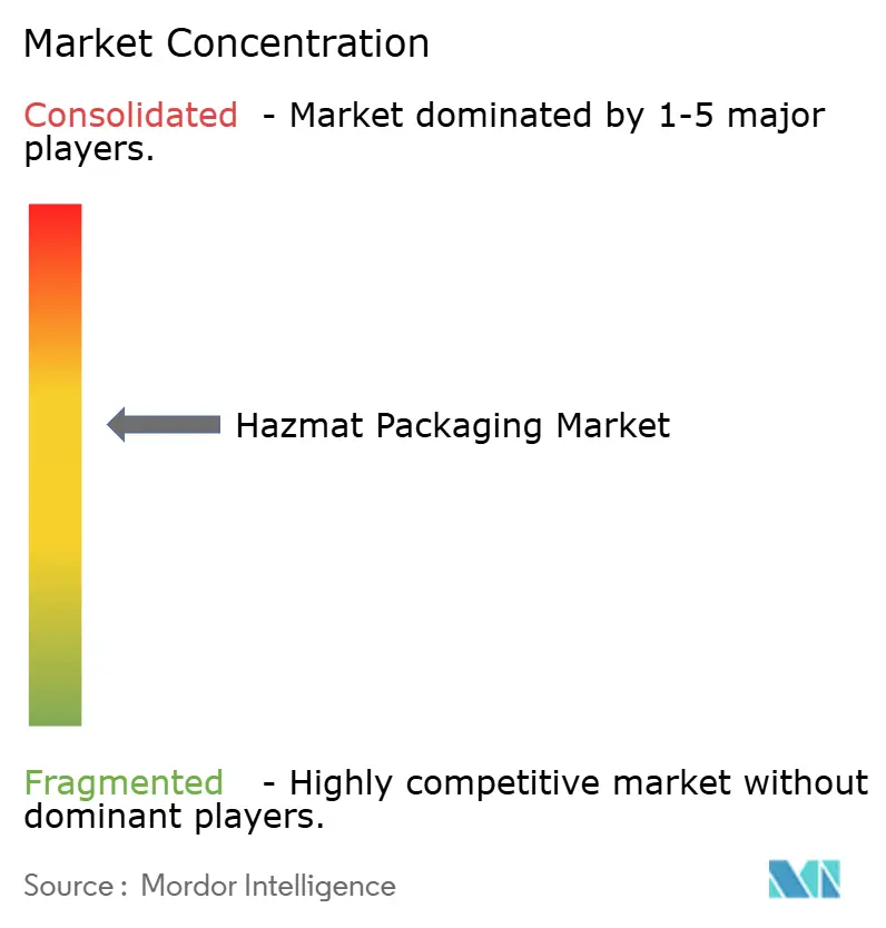 Hazmat Packaging Market Concentration
