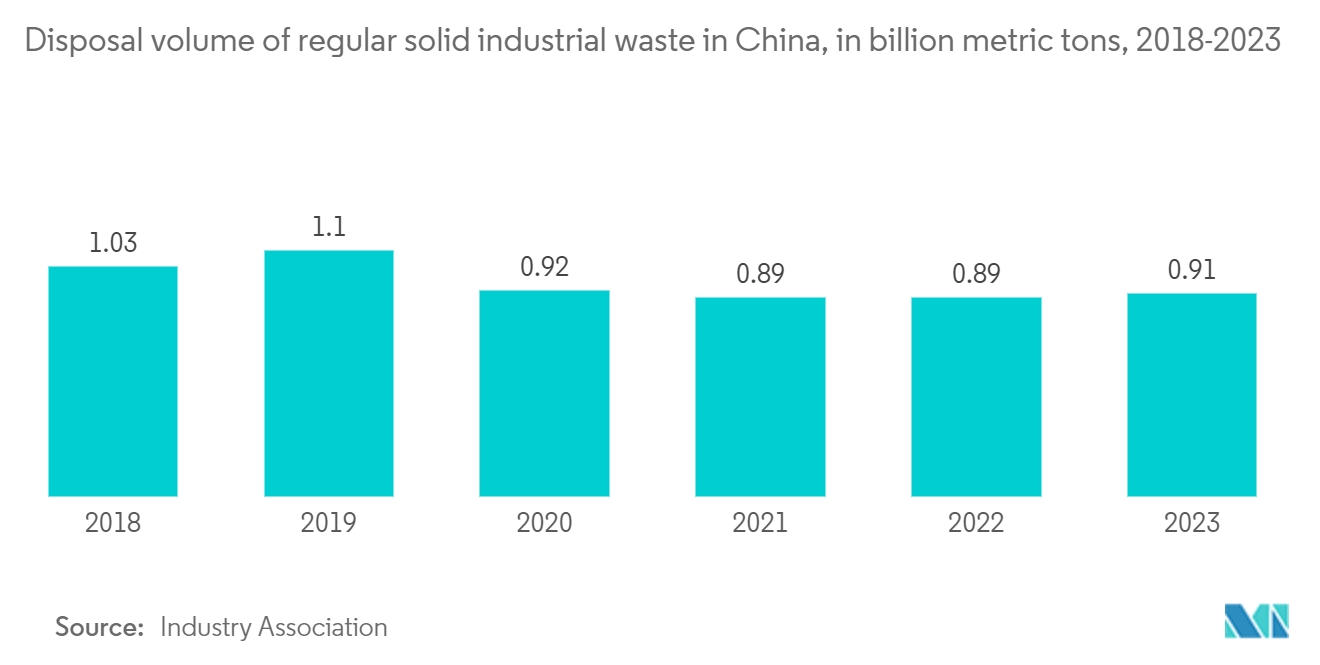 Hazardous Waste Management Market: Disposal volume of regular solid industrial waste in China, in billion metric tons, 2018-2023