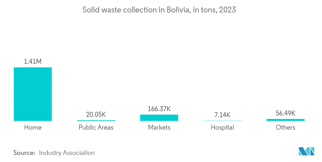 Hazardous Waste Management Market: Solid waste collection in Bolivia, in tons, 2023