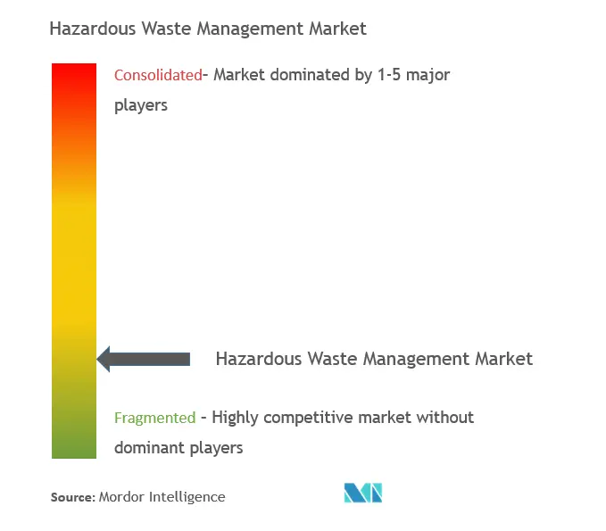 Hazardous Waste Management Market Concentration