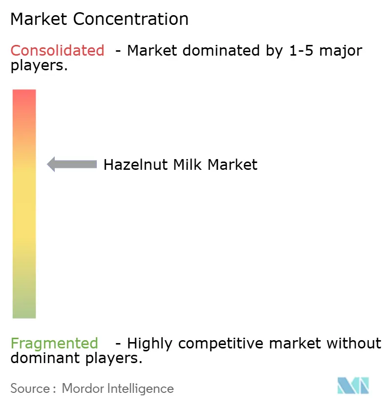 Hazelnut Milk Market Concentration