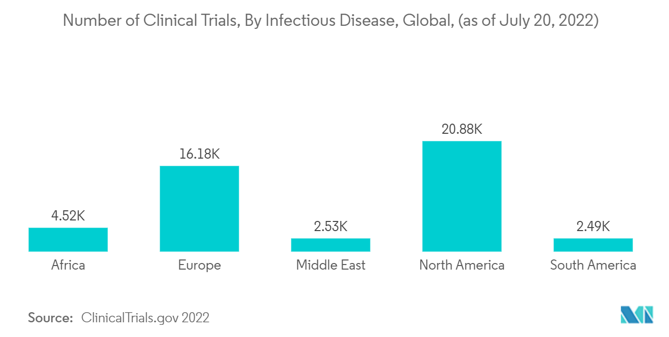 危险品防护服市场 - 全球按传染病划分的临床试验数量（截至 2022 年 7 月 20 日）