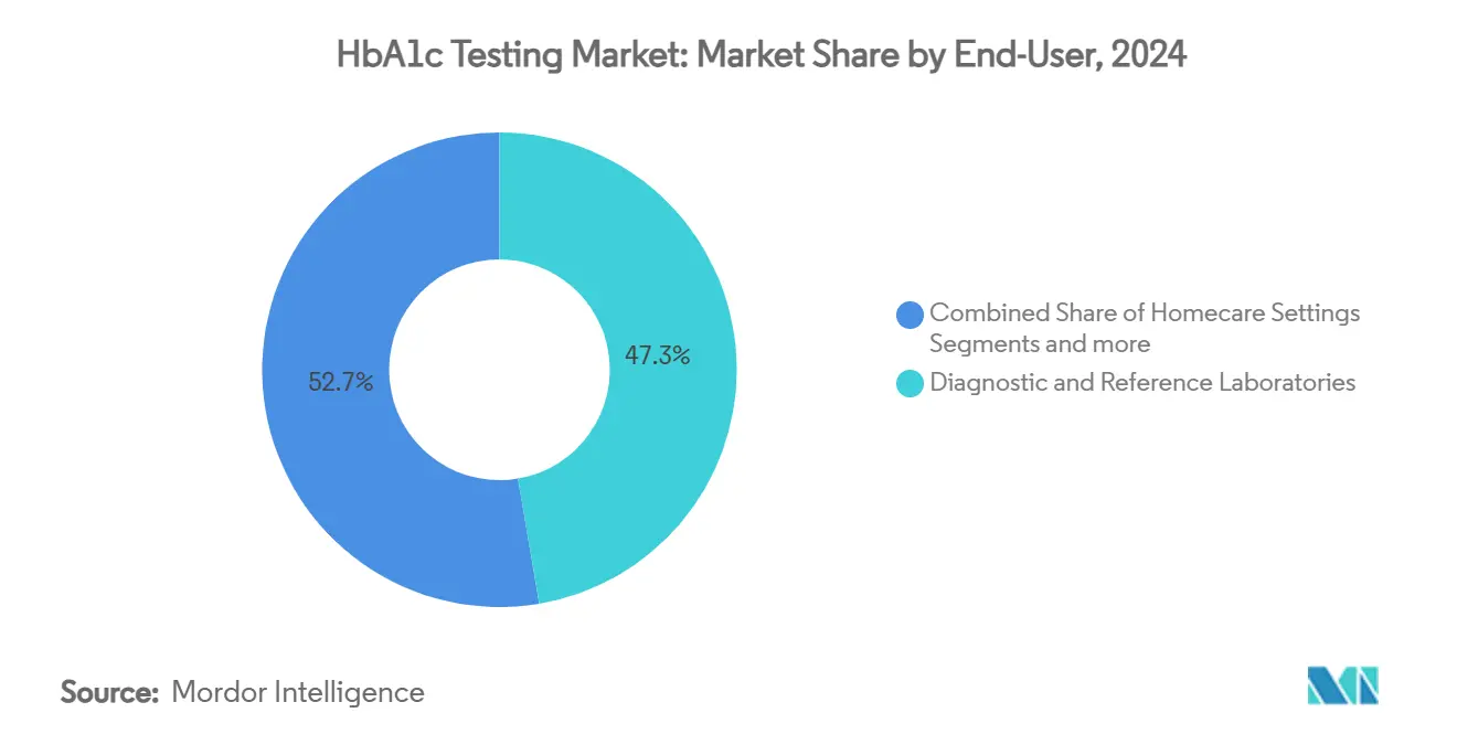 HbA1c Testing Market: Market Share by End-User