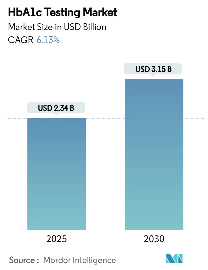 HbA1c Testing Market (2025 - 2030)