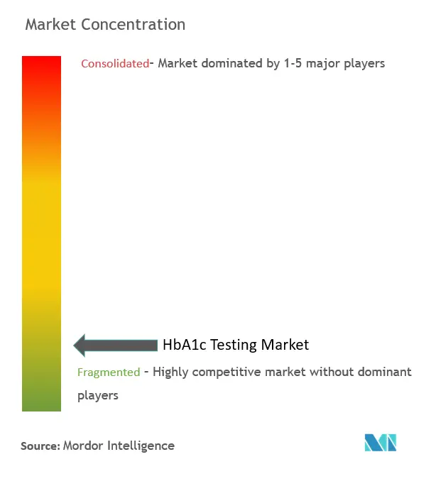 HbA1c Testing Market Concentration