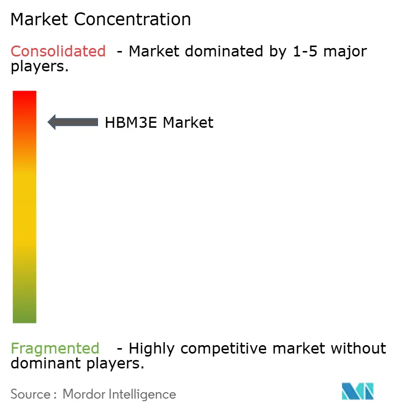 Concentración del Mercado HBM3E