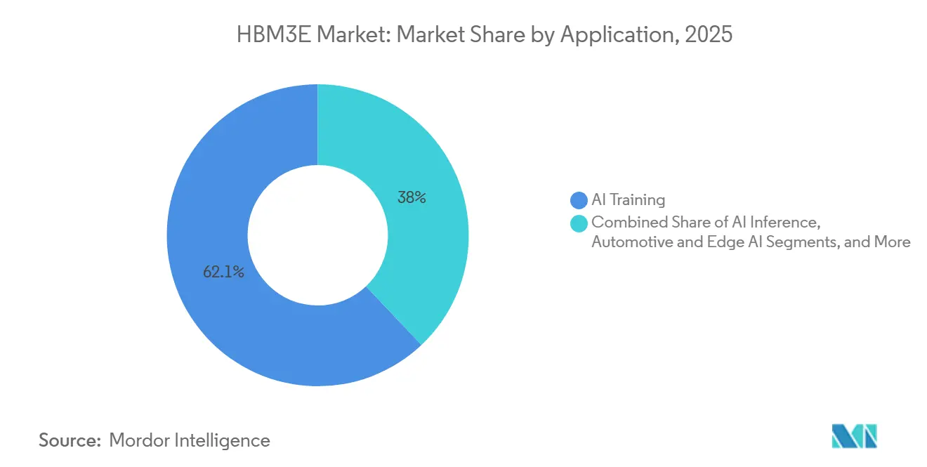 Participación del Mercado HBM3E por Aplicación, 2025