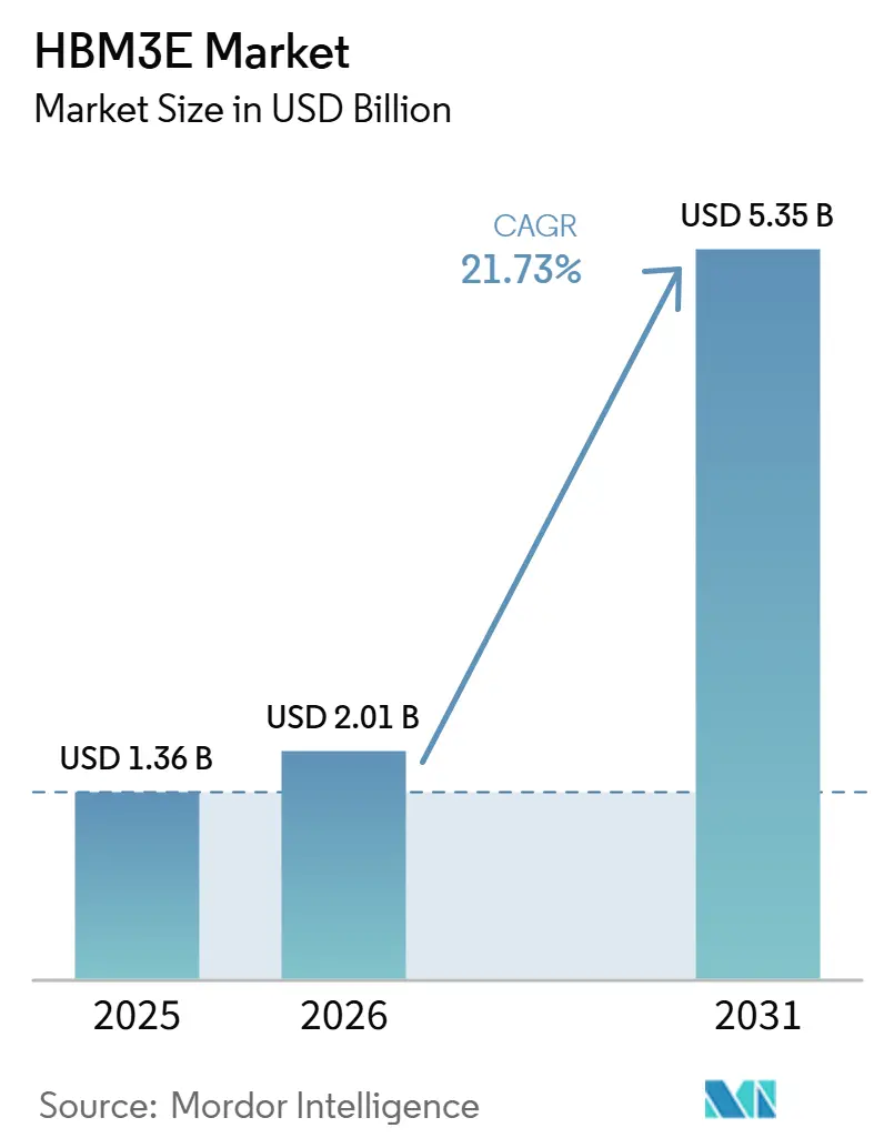 Tamaño del Mercado HBM3E