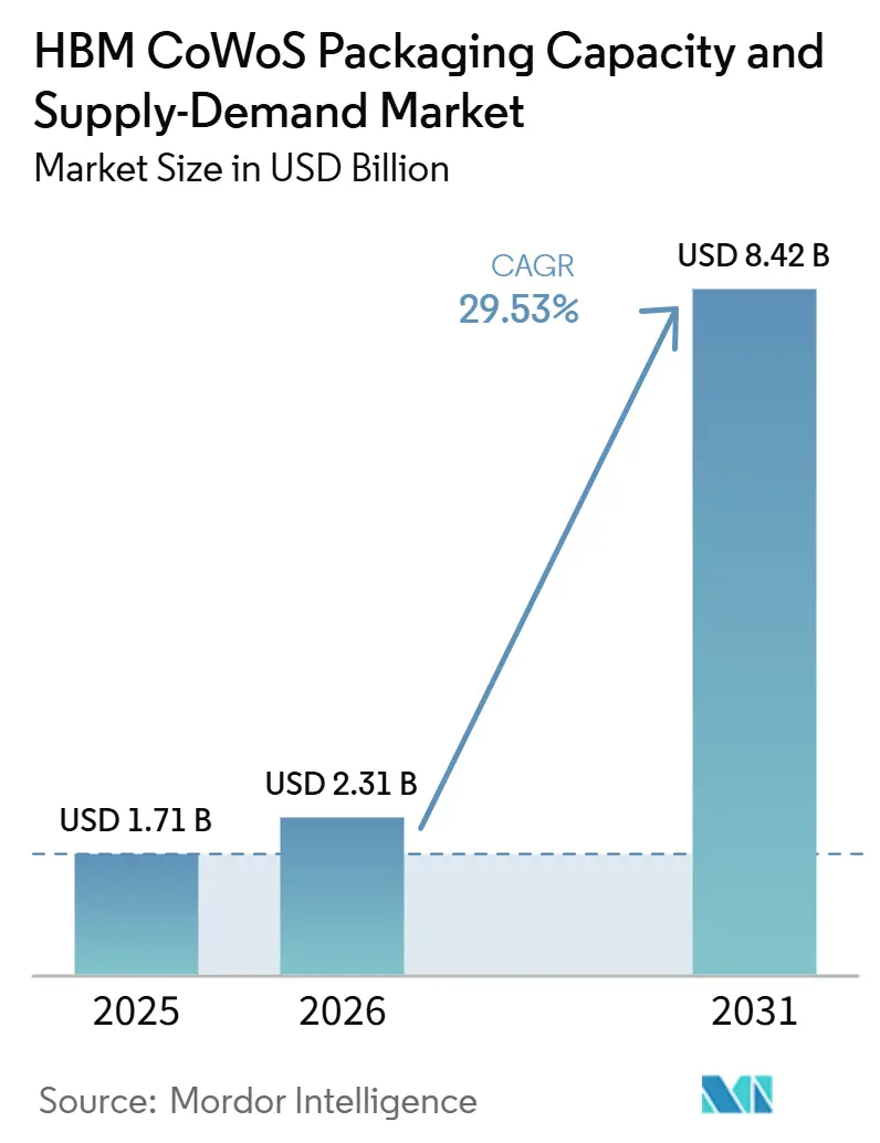 HBM CoWoS Packaging Capacity and Supply-Demand Market Size