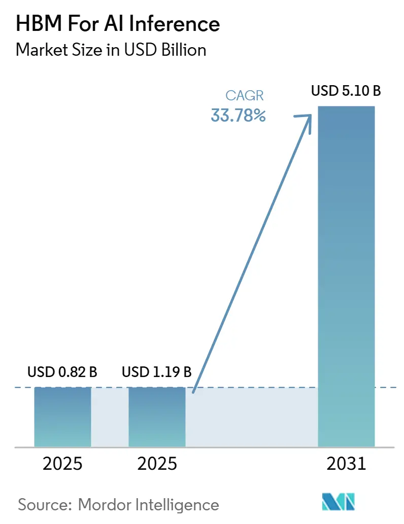 HBM For AI Inference Market Size