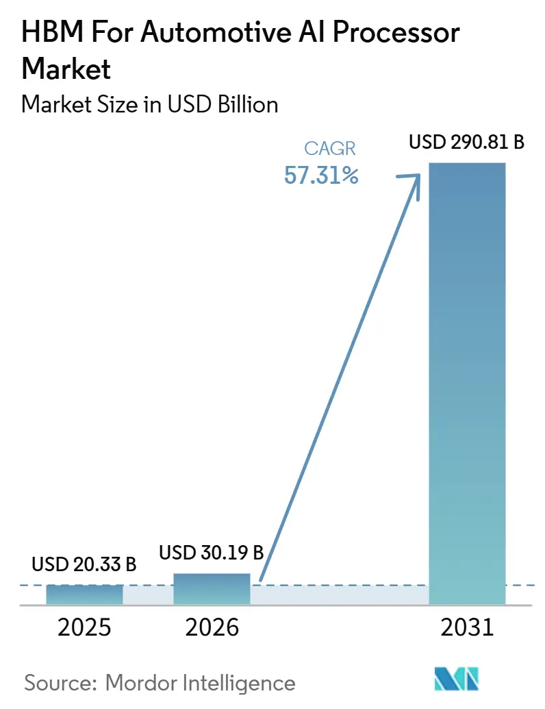 HBM For Automotive AI Processor Market Size