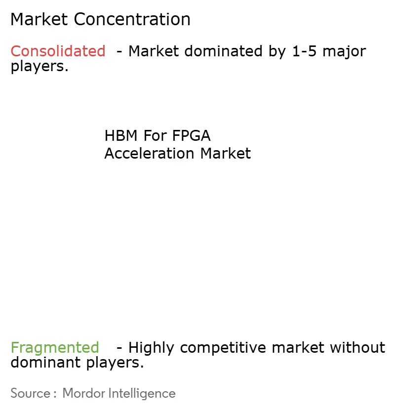 HBM For FPGA Acceleration Market Concentration