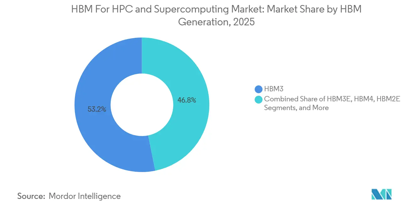 Participación del Mercado de HBM para HPC y Supercomputación por Generación de HBM, 2025