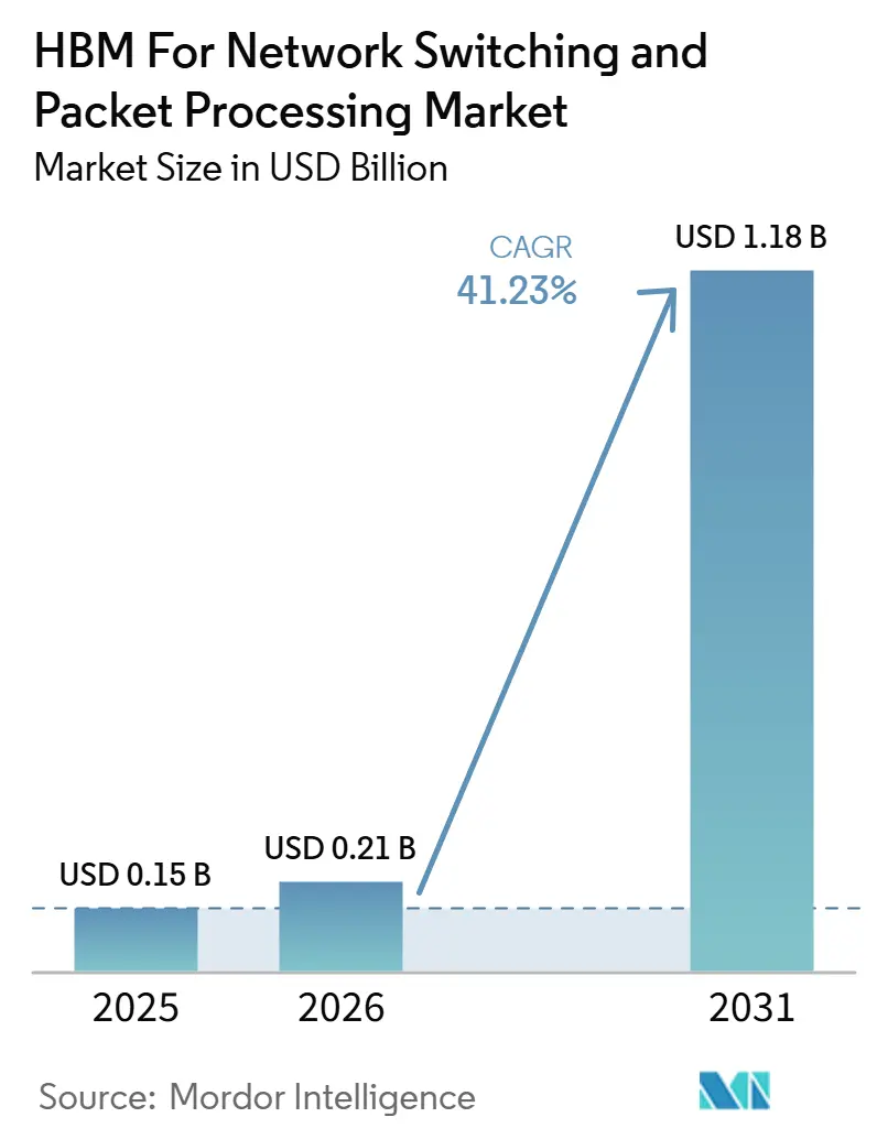 HBM For Network Switching and Packet Processing Market Size