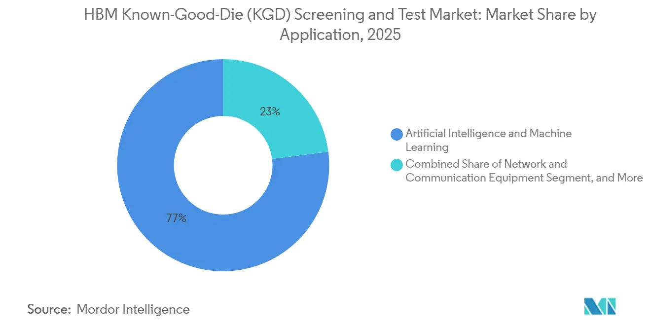 HBM Known-Good-Die (KGD) Screening and Test Market Share by Application, 2025