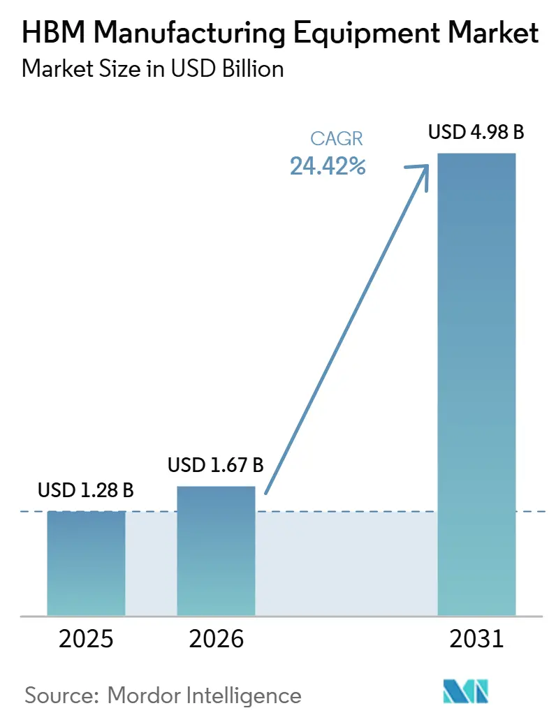 HBM Manufacturing Equipment Market Size