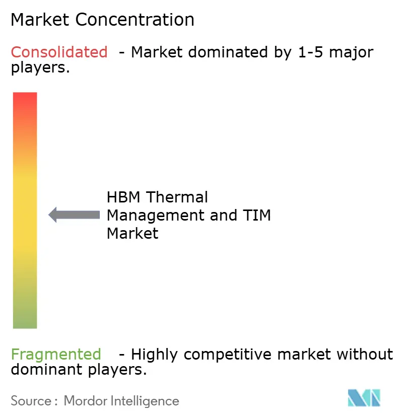 HBM Thermal Management and TIM Market Concentration