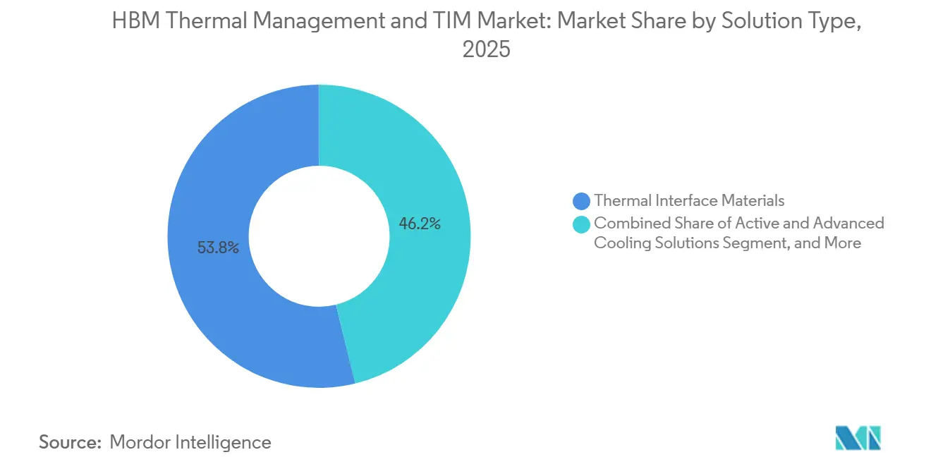HBM Thermal Management and TIM Market Share by Solution Type, 2025
