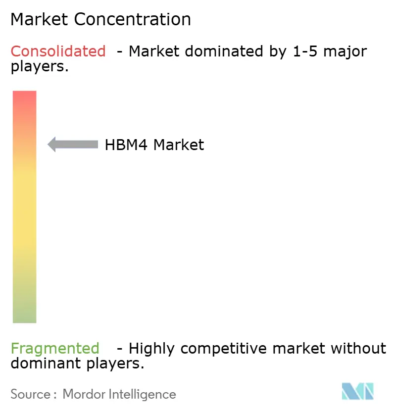 HBM4 Market