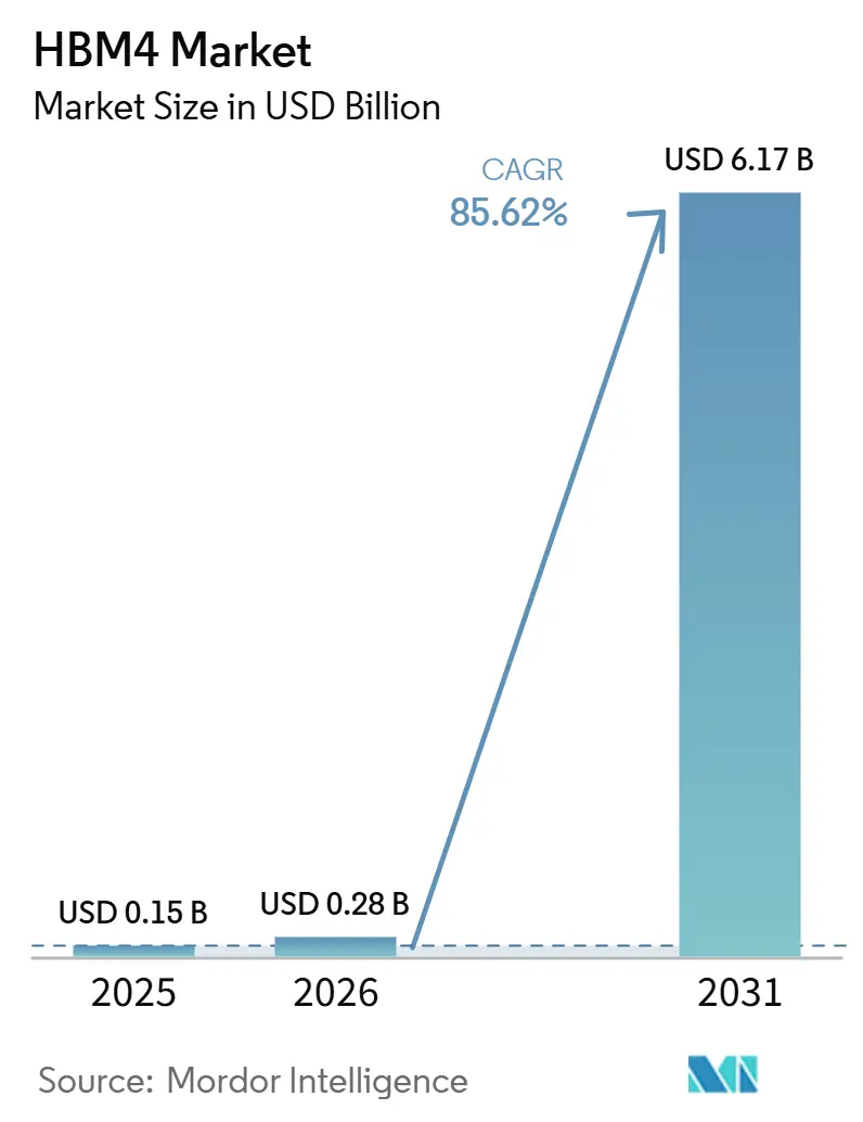 HBM4 Market (2026 - 2031)