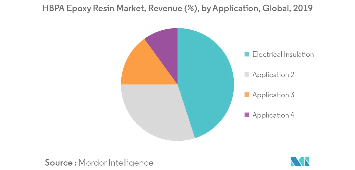 HBPA Epoxy Resin Market Share