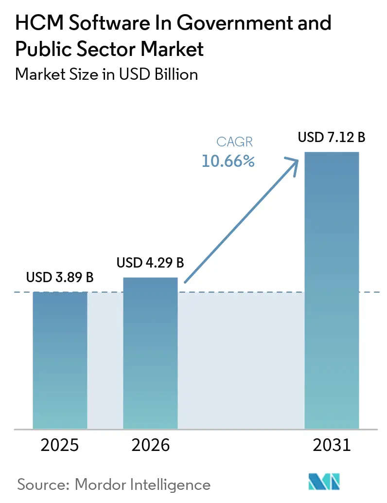 HCM Software In Government And Public Sector Market (2026 - 2031)