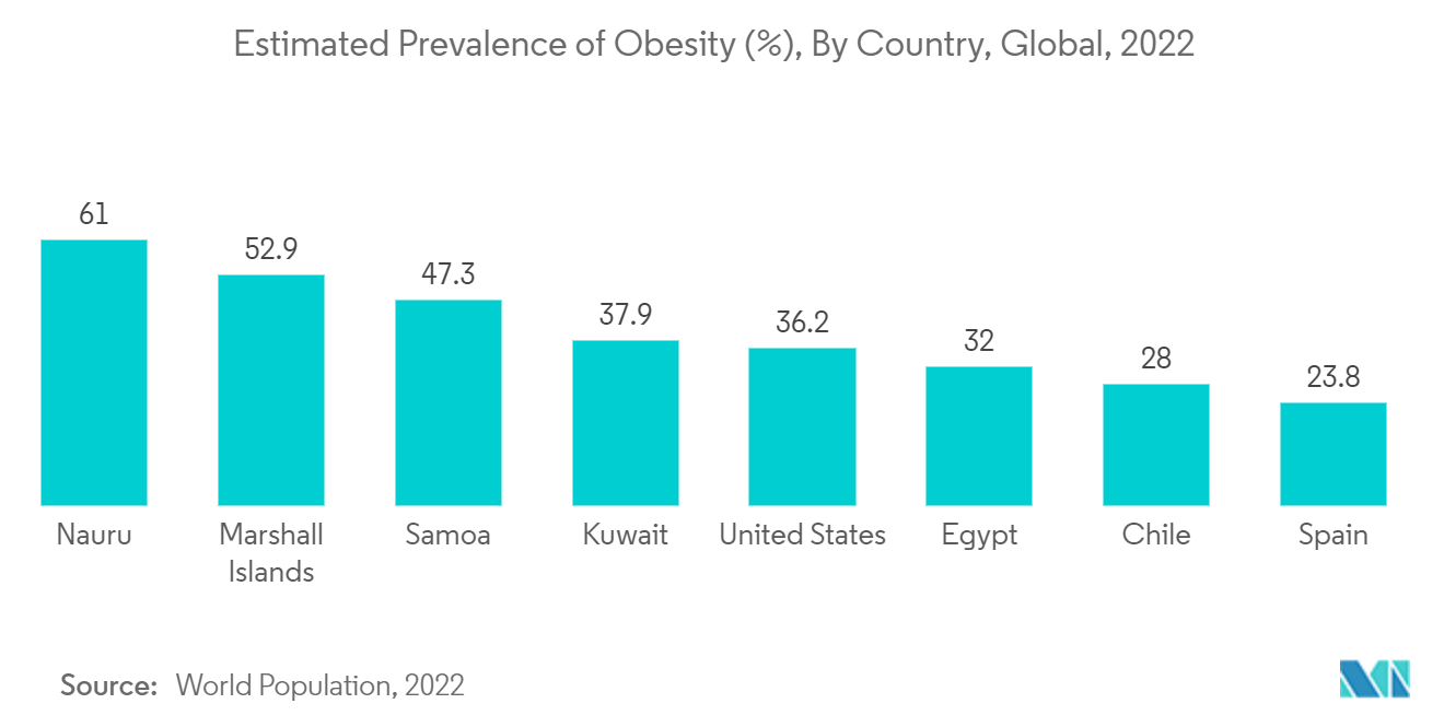 HDL 胆固醇套件市场：估计肥胖患病率 (%)，按国家/地区、全球划分，2022 年