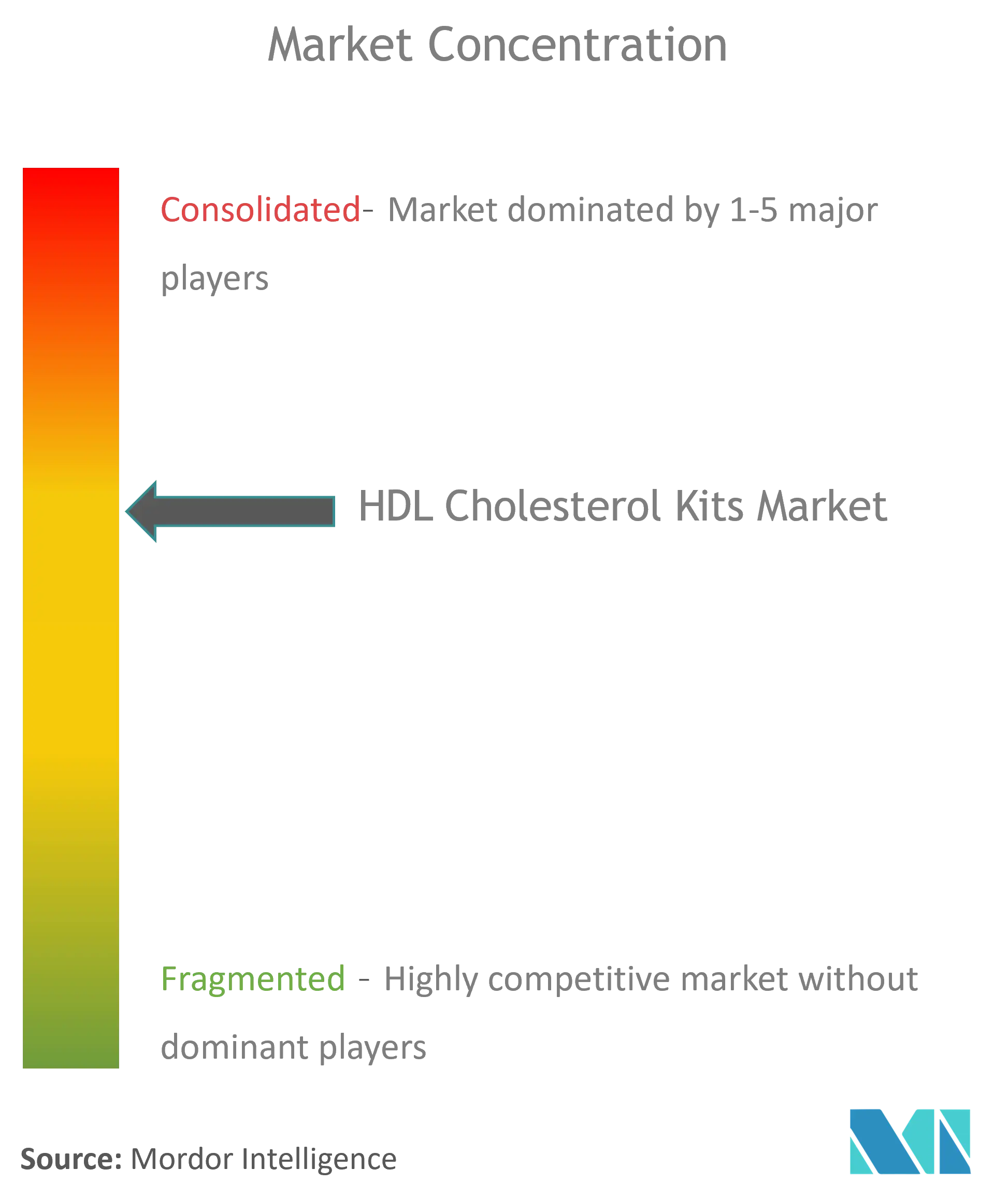 HDL Cholesterol Kits Market Concentration