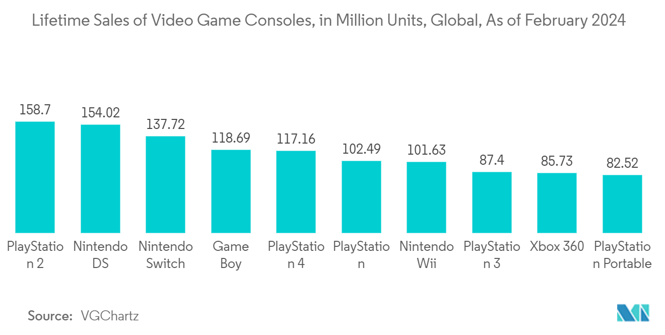 HDMI Market: Lifetime Sales of Video Game Consoles, in Million Units, Global, As of February 2024