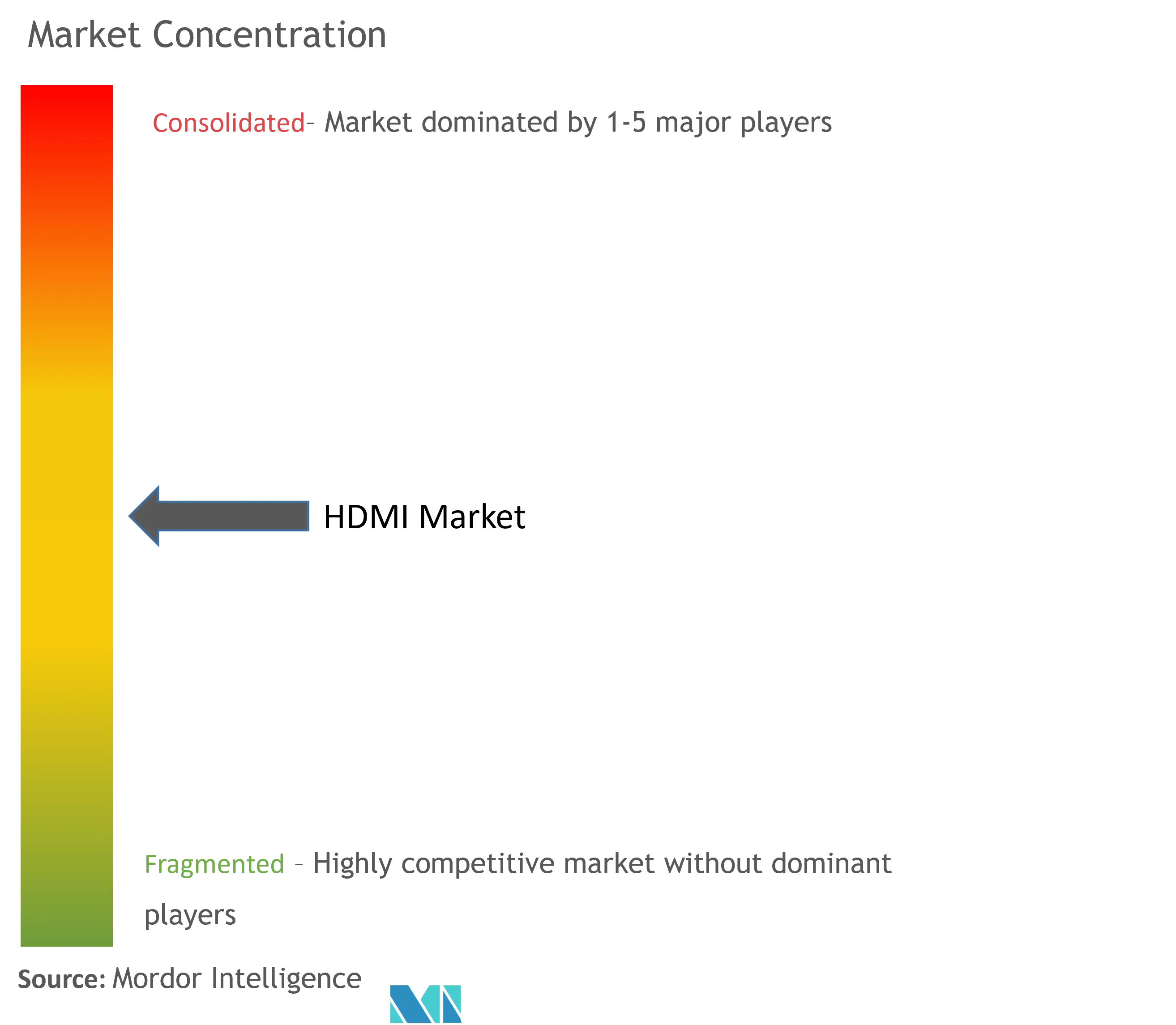 HDMI Market Concentration