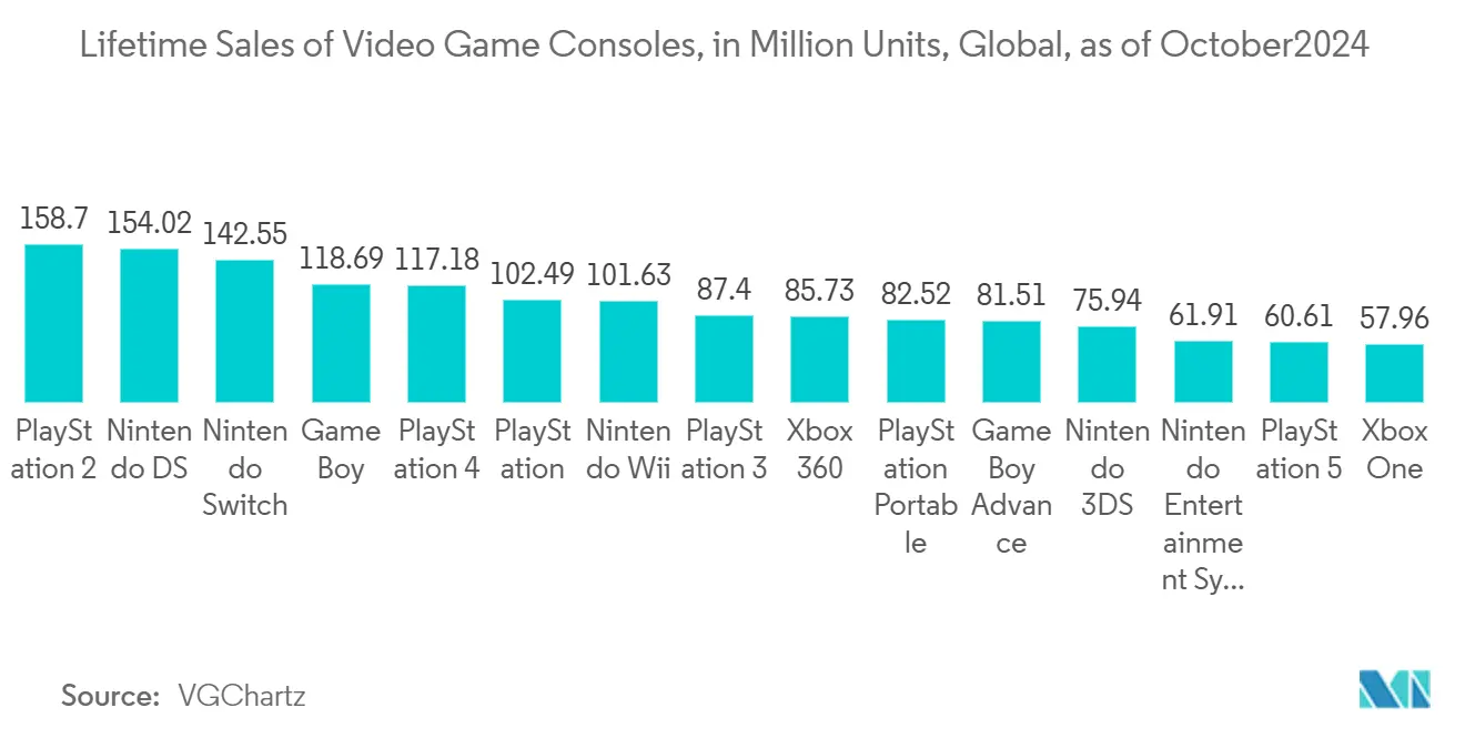 HDMI Market: Lifetime Sales of Video Game Consoles, in Million Units, Global, As of February 2024