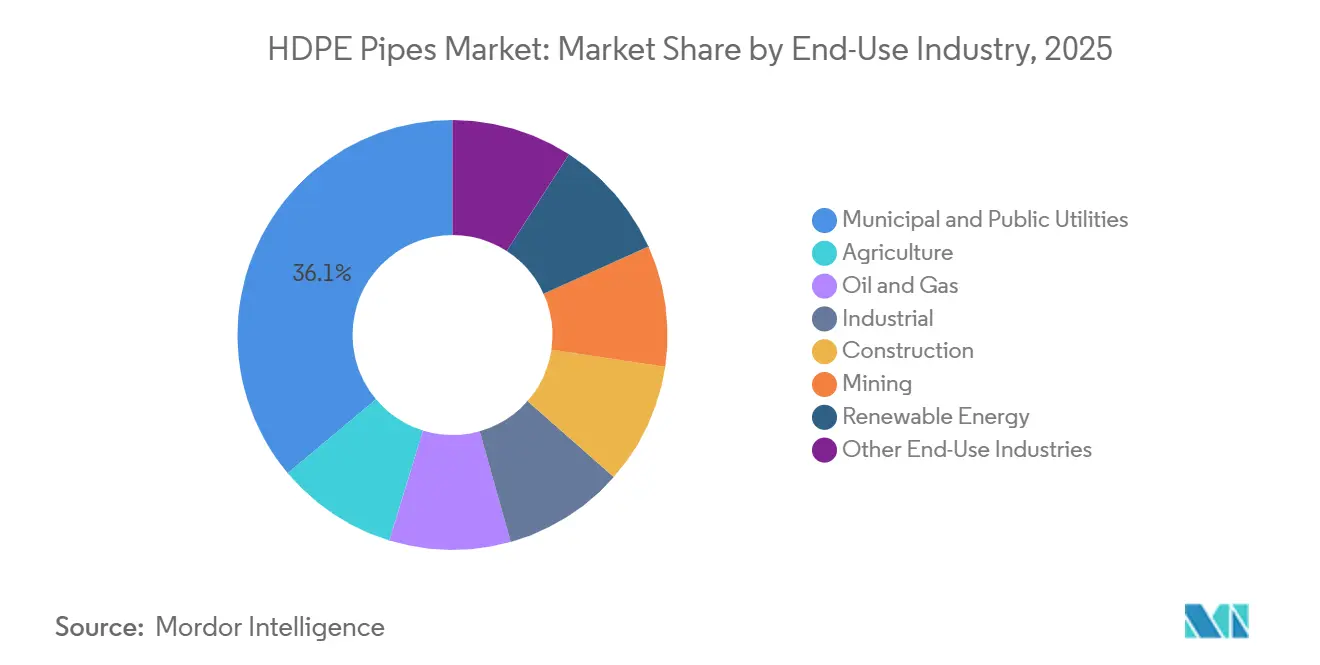 HDPE Pipes Market Share by End-Use Industry, 2025