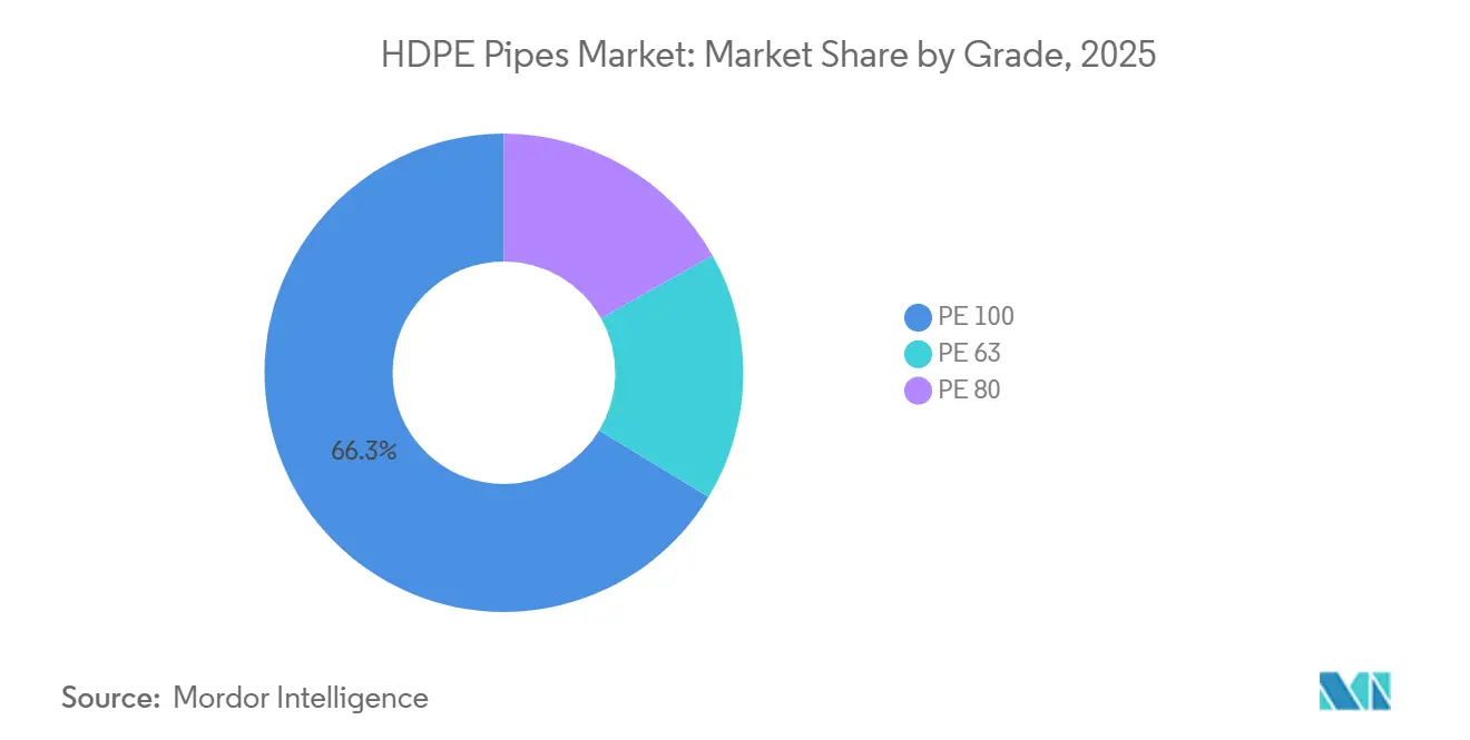 HDPE Pipes Market Share by Grade, 2025