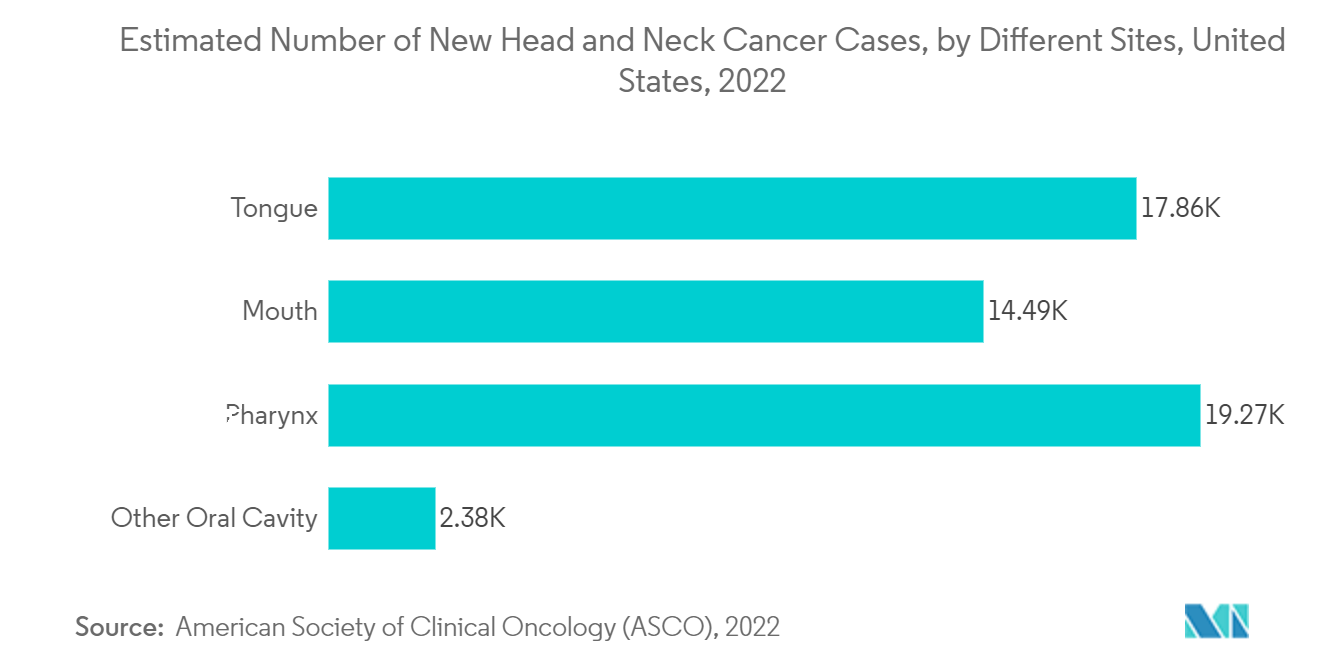 頭頸部癌診断薬市場：新規頭頸部がん症例数の推定値（部位別）：米国、2022年