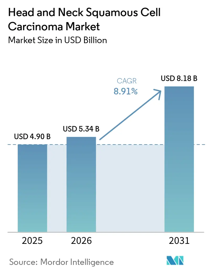 Head and Neck Squamous Cell Carcinoma Market Size