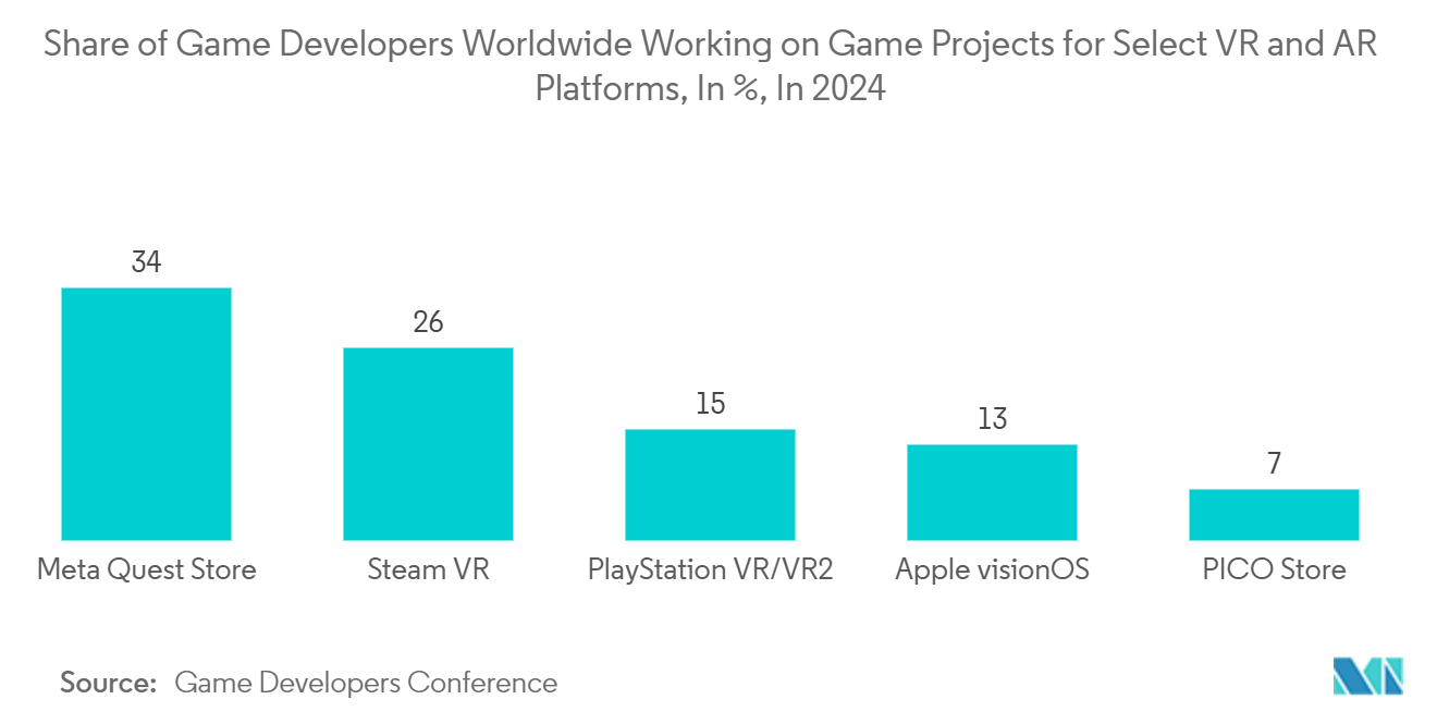 Head-Mounted Display Market: Share of Game Developers Worldwide Working on Game Projects for Select VR and AR Platforms, In %, In 2024