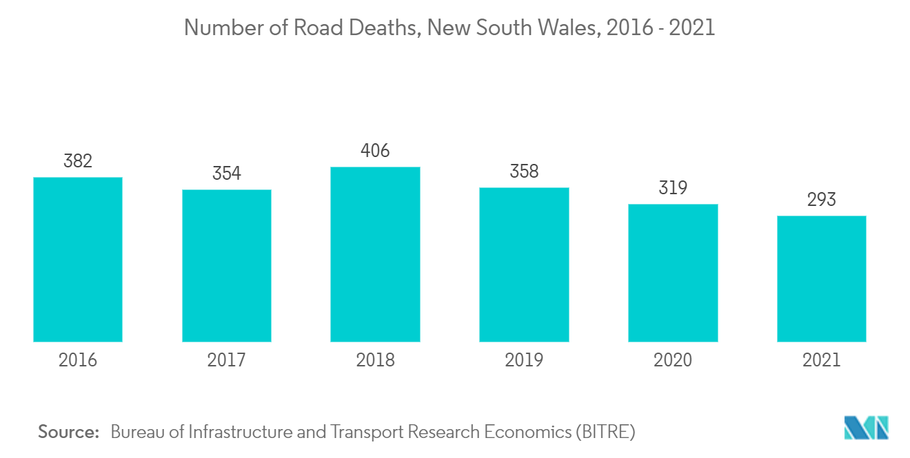 Nombre de décès sur les routes, Nouvelle-Galles du Sud, 2016&nbsp;-&nbsp;2021