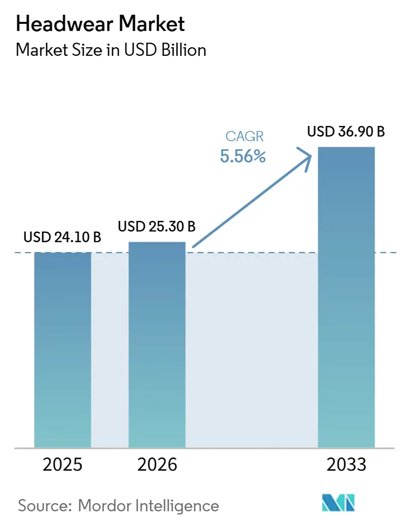 Headwear Market (2026 - 2033)